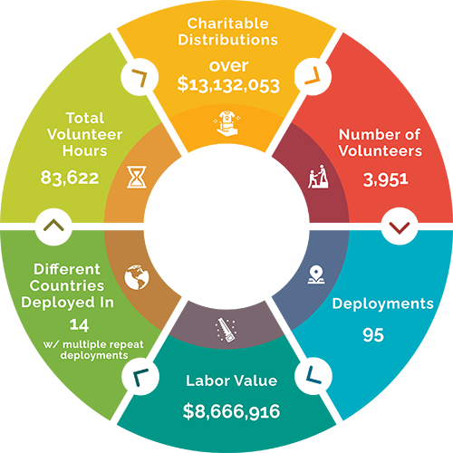 Overall ROWW Deployment Stats InfoGraph